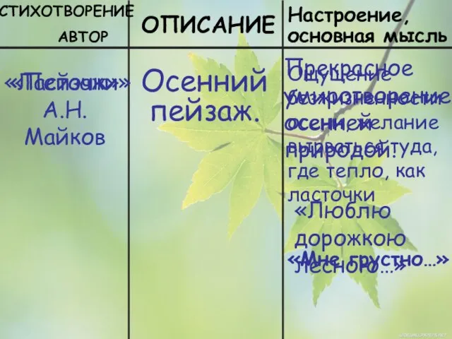 СТИХОТВОРЕНИЕ АВТОР ОПИСАНИЕ Настроение, основная мысль «Пейзаж» А.Н. Майков Осенний пейзаж. Прекрасное