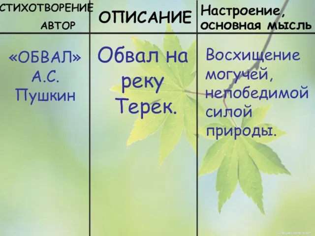 СТИХОТВОРЕНИЕ АВТОР ОПИСАНИЕ Настроение, основная мысль «ОБВАЛ» А.С. Пушкин Обвал на реку