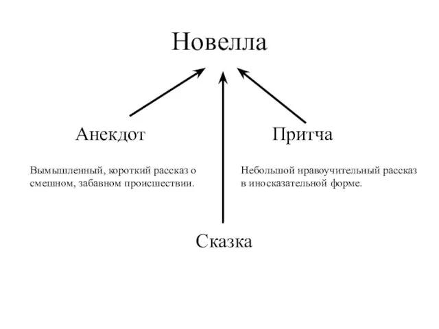 Новелла Анекдот Притча Вымышленный, короткий рассказ о смешном, забавном происшествии. Небольшой нравоучительный