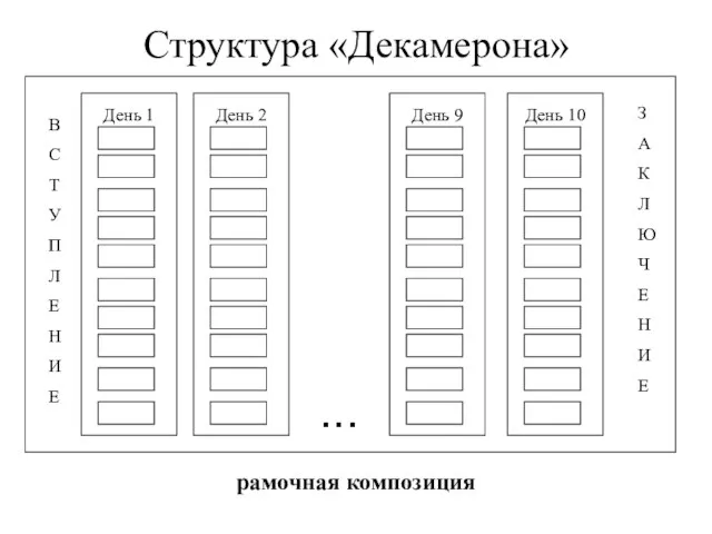 Структура «Декамерона» День 1 В С Т У П Л Е Н