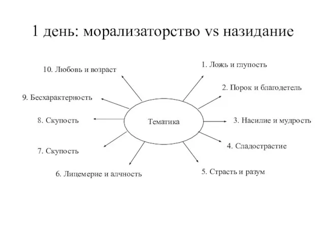 1 день: морализаторство vs назидание Тематика 1. Ложь и глупость 2. Порок