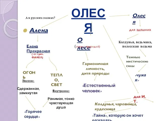 Алена О лесе Олеся Олеся А в русских сказках? Елена Прекрасная (