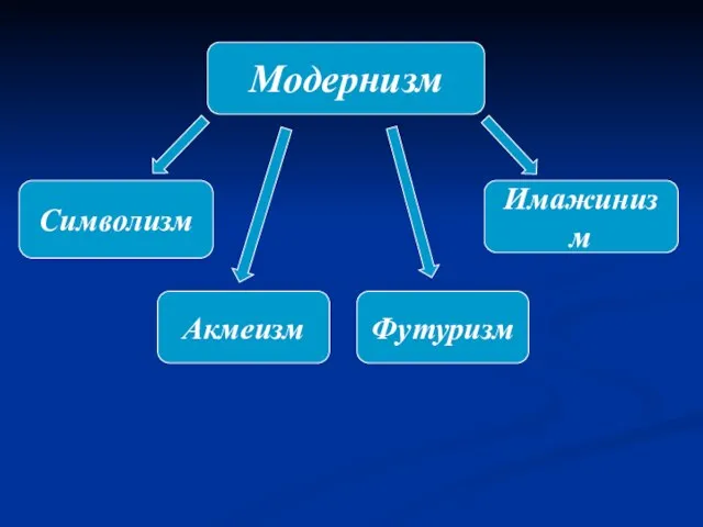 Модернизм Символизм Акмеизм Футуризм Имажинизм