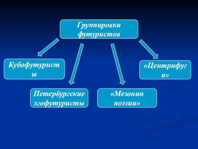 Группировки футуристов Кубофутуристы Петербургские эгофутуристы «Мезонин поэзии» «Центрифуга»