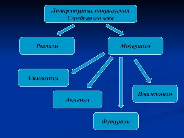 Литературные направления Серебряного века Реализм Модернизм Символизм Акмеизм Футуризм Имажинизм