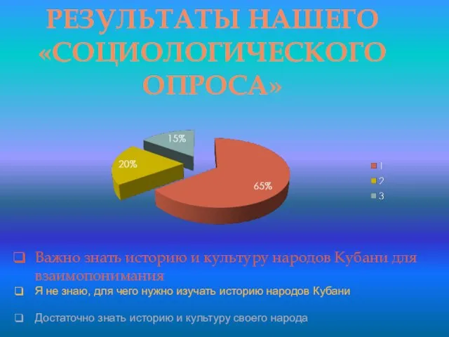 Результаты нашего «Социологического опроса» Важно знать историю и культуру народов Кубани для