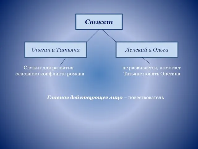 Сюжет Онегин и Татьяна Ленский и Ольга Служит для развития не развивается,