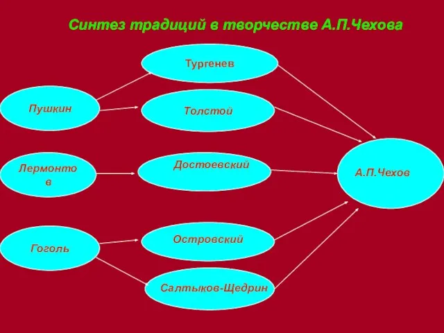 Синтез традиций в творчестве А.П.Чехова Пушкин Лермонтов Гоголь Тургенев Толстой Достоевский Островский Салтыков-Щедрин А.П.Чехов