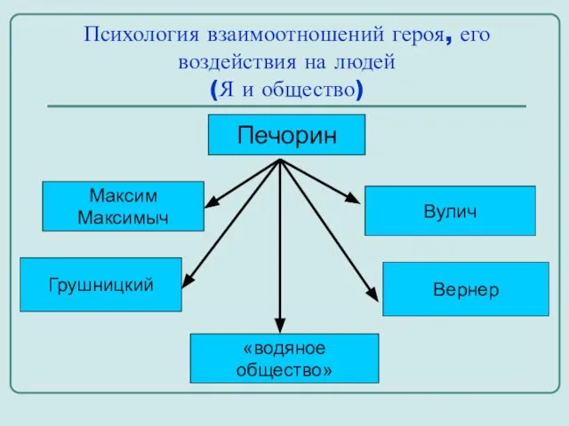 Психология взаимоотношений героя, его воздействия на людей (Я и общество) Печорин Максим