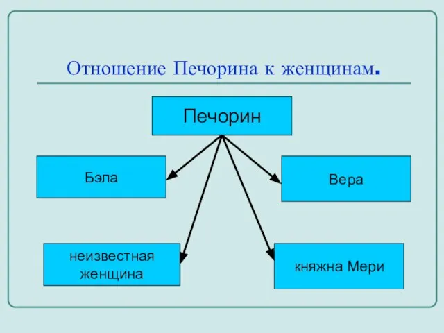 Отношение Печорина к женщинам. Печорин Бэла неизвестная женщина Вера княжна Мери