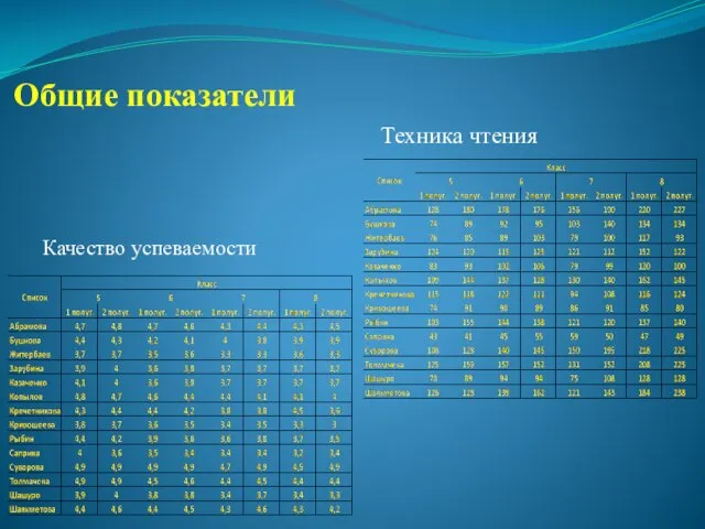 Общие показатели Качество успеваемости Техника чтения