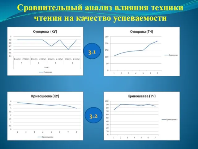 Сравнительный анализ влияния техники чтения на качество успеваемости 3.2 3.1