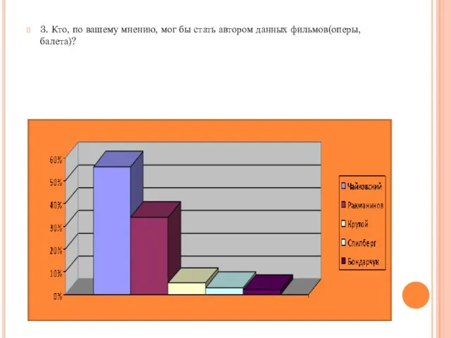 3. Кто, по вашему мнению, мог бы стать автором данных фильмов(оперы, балета)?