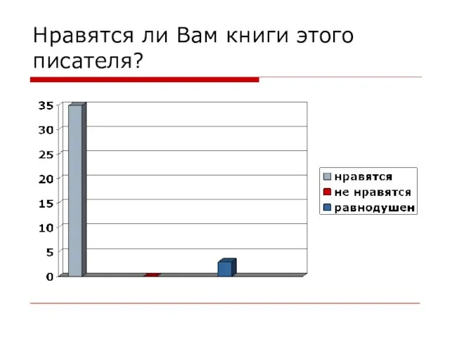 Нравятся ли Вам книги этого писателя?