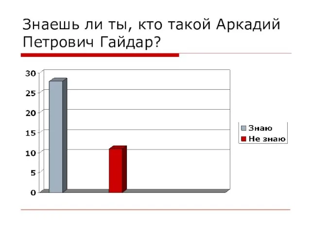 Знаешь ли ты, кто такой Аркадий Петрович Гайдар?