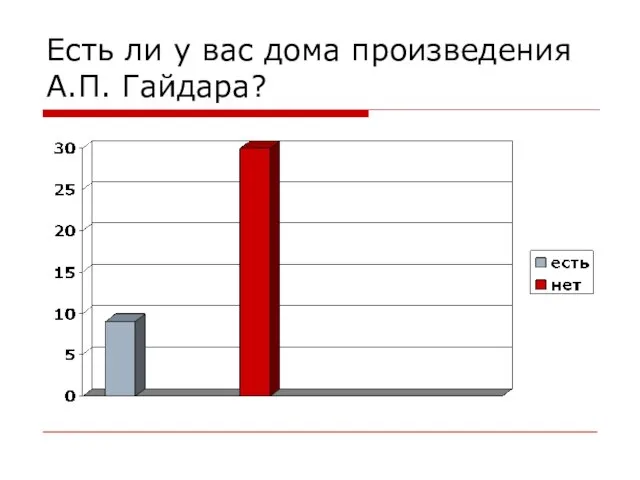 Есть ли у вас дома произведения А.П. Гайдара?