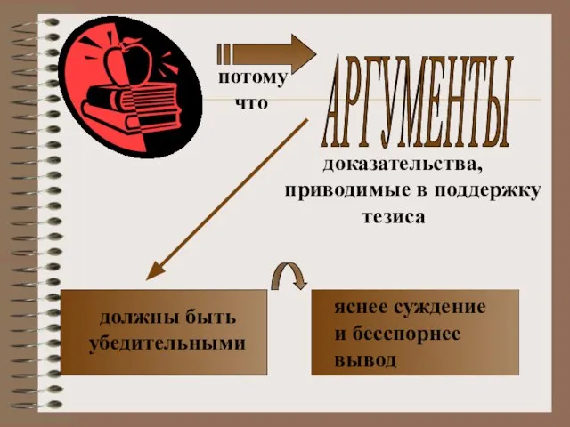 доказательства, приводимые в поддержку тезиса должны быть убедительными яснее суждение и бесспорнее вывод потому что АРГУМЕНТЫ