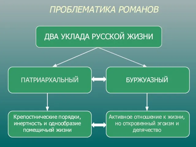 ПРОБЛЕМАТИКА РОМАНОВ ДВА УКЛАДА РУССКОЙ ЖИЗНИ ПАТРИАРХАЛЬНЫЙ БУРЖУАЗНЫЙ Крепостнические порядки, инертность и