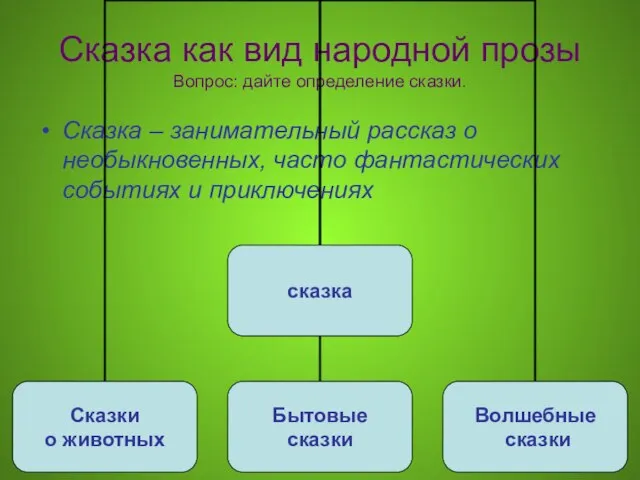 Сказка как вид народной прозы Вопрос: дайте определение сказки. Сказка – занимательный