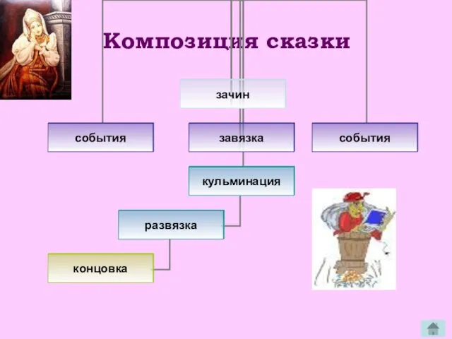 Композиция сказки