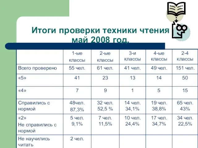 Итоги проверки техники чтения май 2008 год.