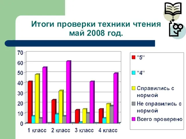 Итоги проверки техники чтения май 2008 год.