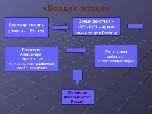 «Воздух эпохи» Время написания романа – 1861 год Время действия – 1855-1861