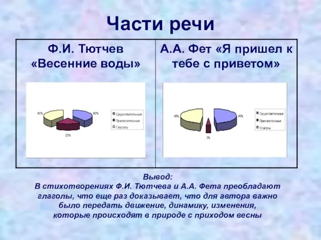 Части речи Вывод: В стихотворениях Ф.И. Тютчева и А.А. Фета преобладают глаголы,