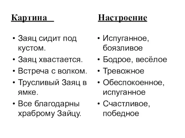 Картина Настроение Заяц сидит под кустом. Заяц хвастается. Встреча с волком. Трусливый