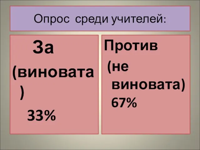 Опрос среди учителей: Против (не виновата) 67% За (виновата) 33%