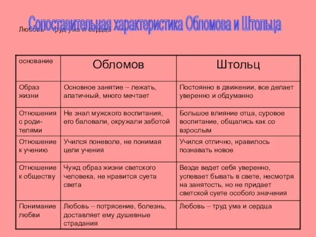 Любовь – труд ума и сердца Сопоставительная характеристика Обломова и Штольца