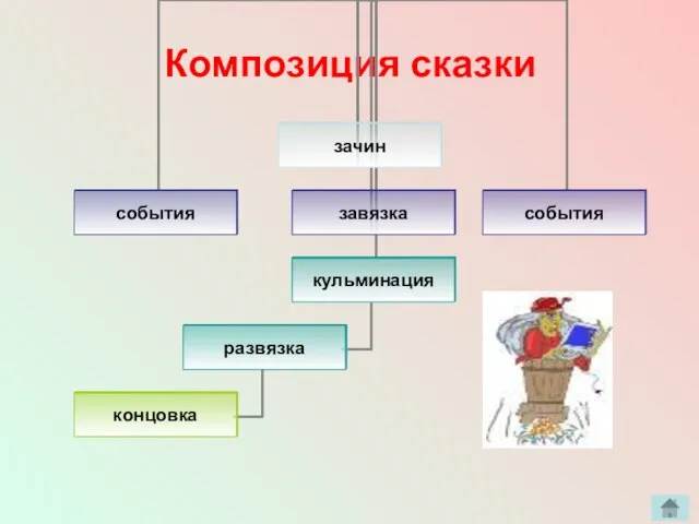 Композиция сказки