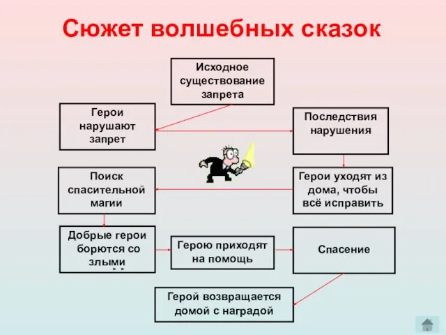 Исходное существование запрета Герои нарушают запрет Герои уходят из дома, чтобы всё