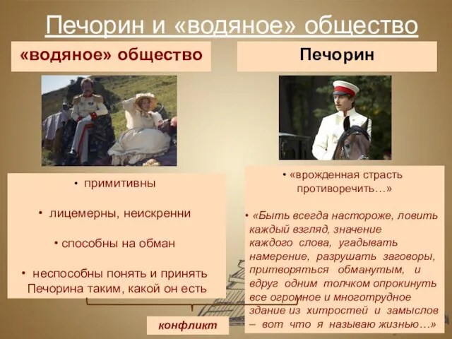 Печорин и «водяное» общество «водяное» общество Печорин примитивны лицемерны, неискренни способны на