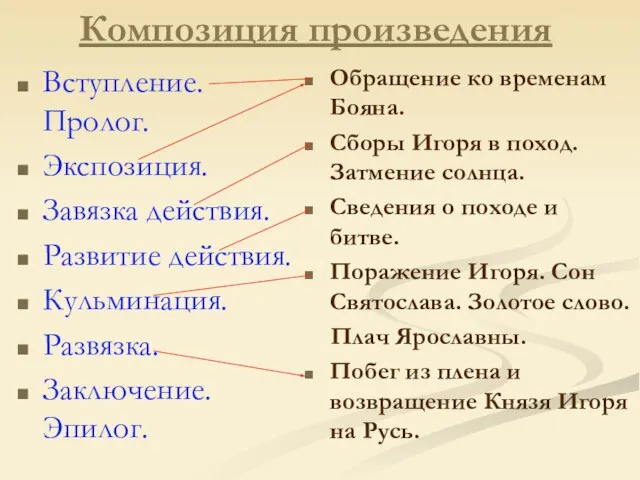 Композиция произведения Вступление. Пролог. Экспозиция. Завязка действия. Развитие действия. Кульминация. Развязка. Заключение.