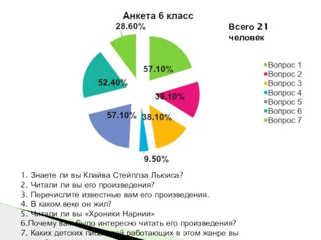 1. Знаете ли вы Клайва Стейплза Льюиса? 2. Читали ли вы его