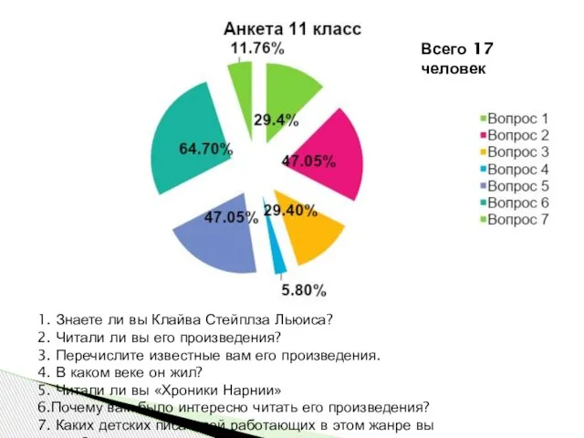 1. Знаете ли вы Клайва Стейплза Льюиса? 2. Читали ли вы его