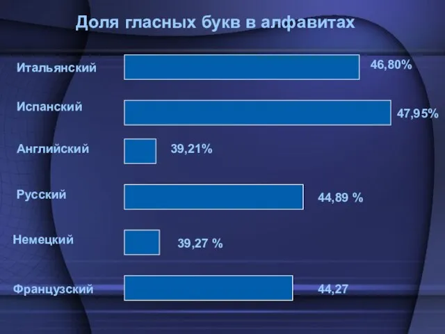 Итальянский Испанский Английский Немецкий Французский Русский 46,80% 47,95% 39,21% 44,89 % 39,27