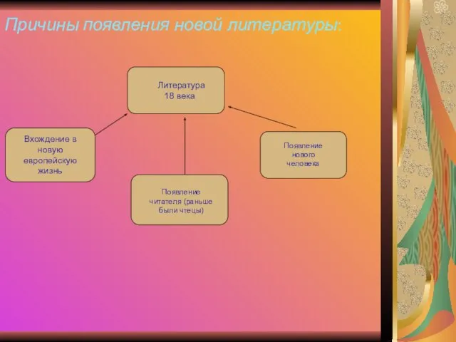 Причины появления новой литературы: Литература 18 века Вхождение в новую европейскую жизнь