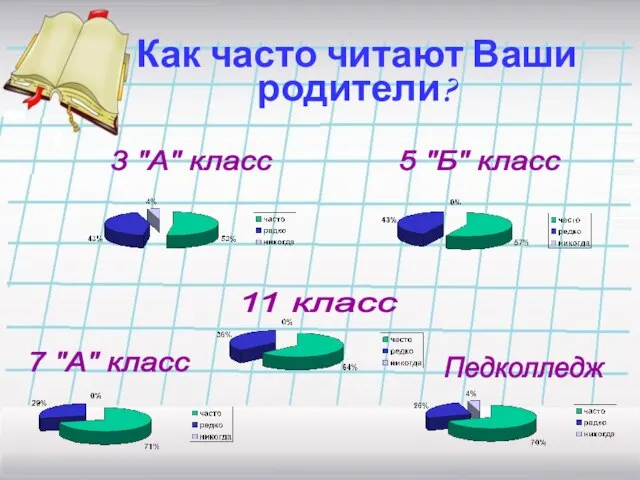 Как часто читают Ваши родители? 3 "А" класс 5 "Б" класс 7