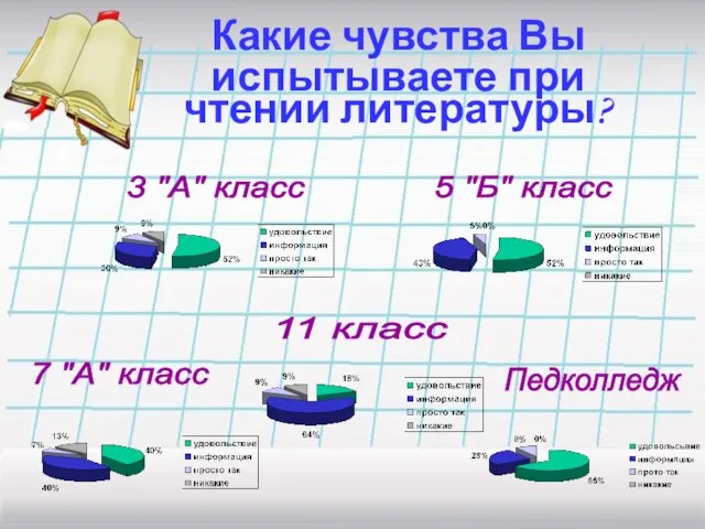 Какие чувства Вы испытываете при чтении литературы? 3 "А" класс 5 "Б"