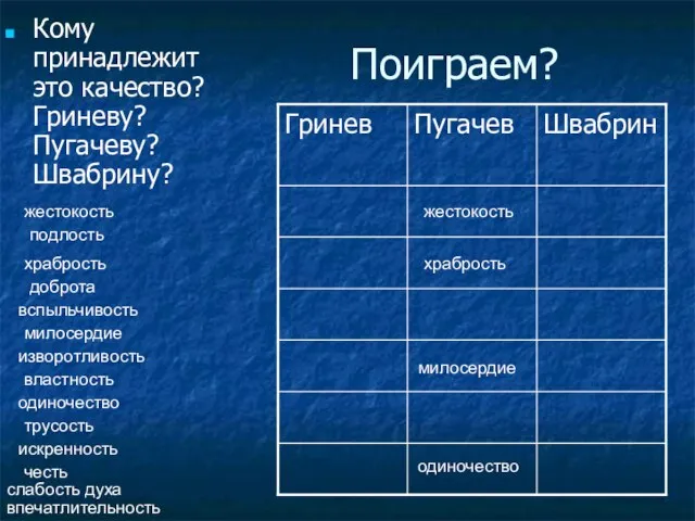 Поиграем? Кому принадлежит это качество? Гриневу? Пугачеву? Швабрину? подлость храбрость вспыльчивость доброта