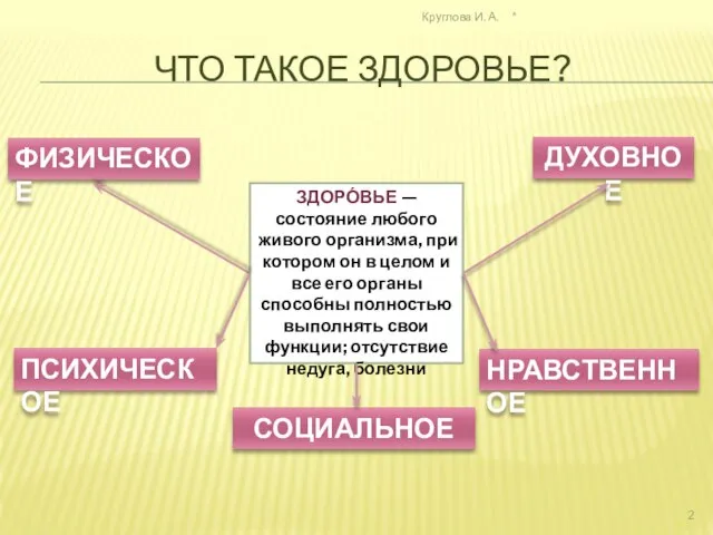 ЧТО ТАКОЕ ЗДОРОВЬЕ? * Круглова И. А. ФИЗИЧЕСКОЕ ПСИХИЧЕСКОЕ СОЦИАЛЬНОЕ НРАВСТВЕННОЕ ДУХОВНОЕ