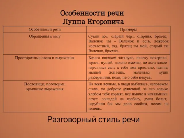 Особенности речи Луппа Егоровича Разговорный стиль речи