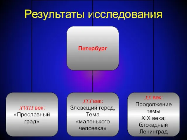 Результаты исследования