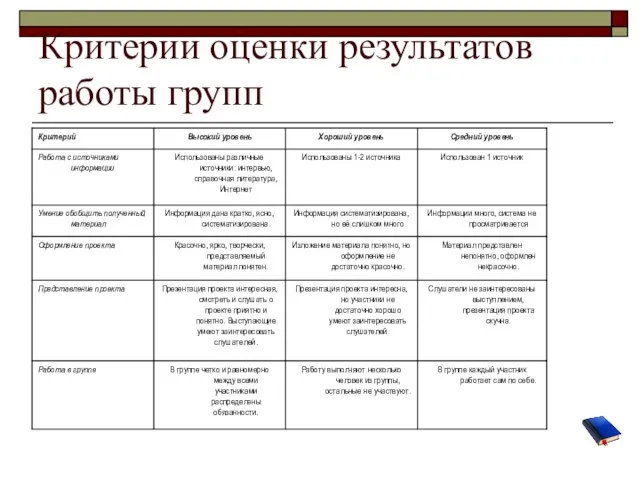 Критерии оценки результатов работы групп