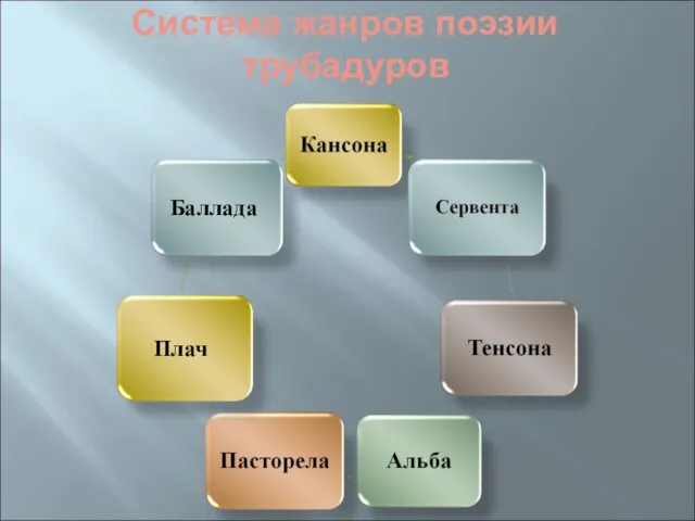 Система жанров поэзии трубадуров Плач Баллада