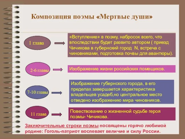 Композиция поэмы «Мертвые души» «Вступление» в поэму, набросок всего, что впоследствии будет