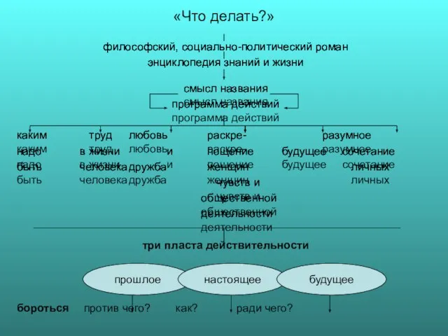 «Что делать?» философский, социально-политический роман энциклопедия знаний и жизни смысл названия программа