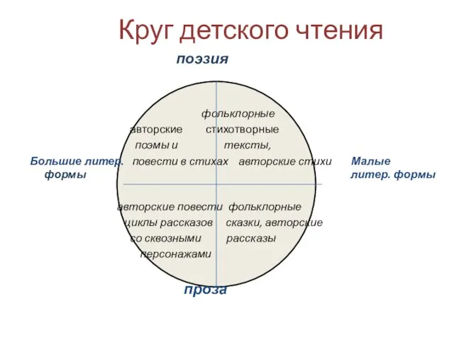 Круг детского чтения поэзия фольклорные авторские стихотворные поэмы и тексты, Большие литер.